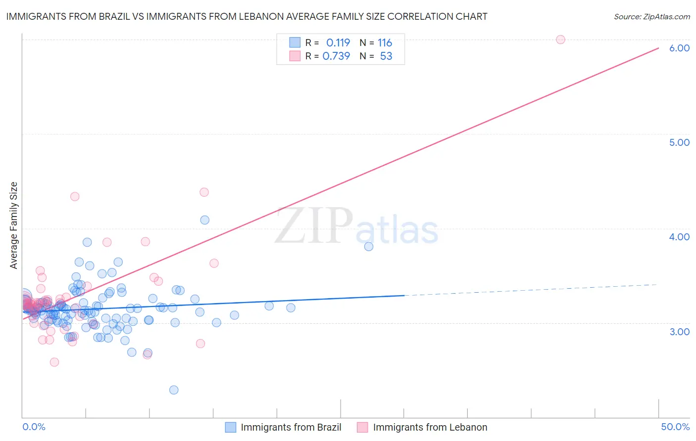 Immigrants from Brazil vs Immigrants from Lebanon Average Family Size
