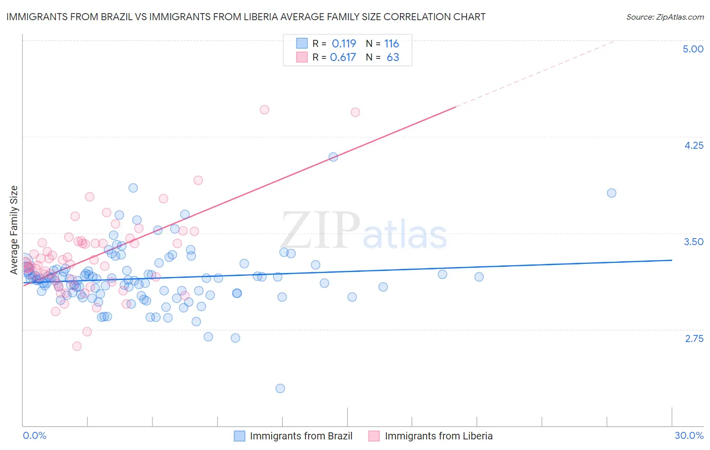 Immigrants from Brazil vs Immigrants from Liberia Average Family Size