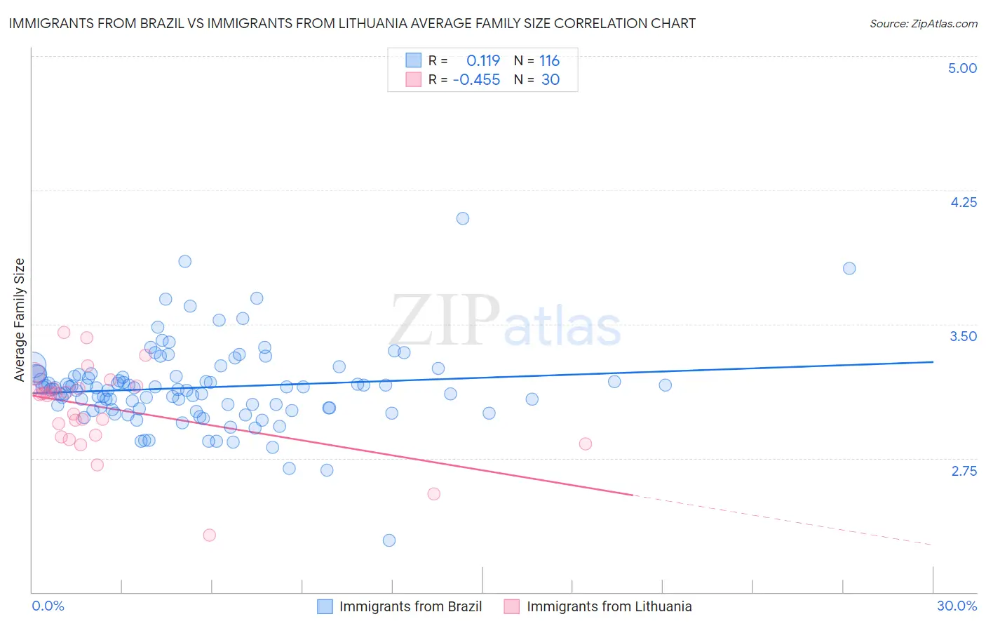 Immigrants from Brazil vs Immigrants from Lithuania Average Family Size