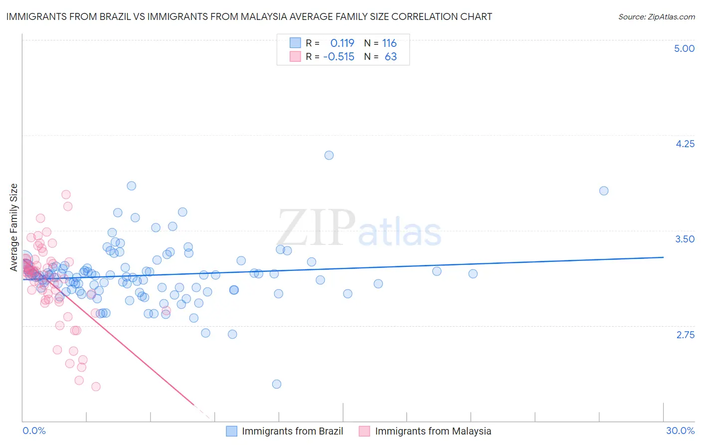 Immigrants from Brazil vs Immigrants from Malaysia Average Family Size
