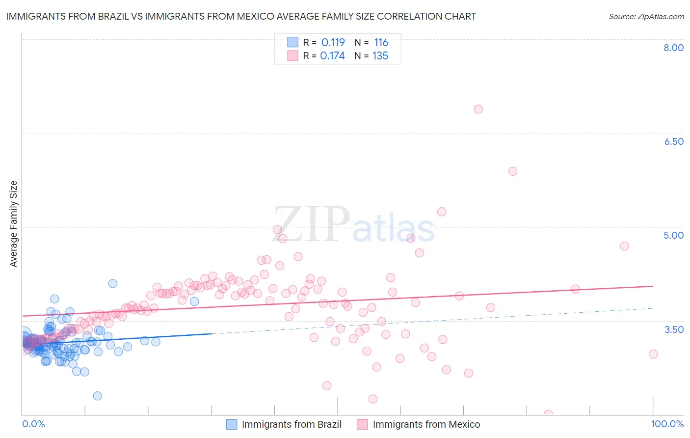 Immigrants from Brazil vs Immigrants from Mexico Average Family Size