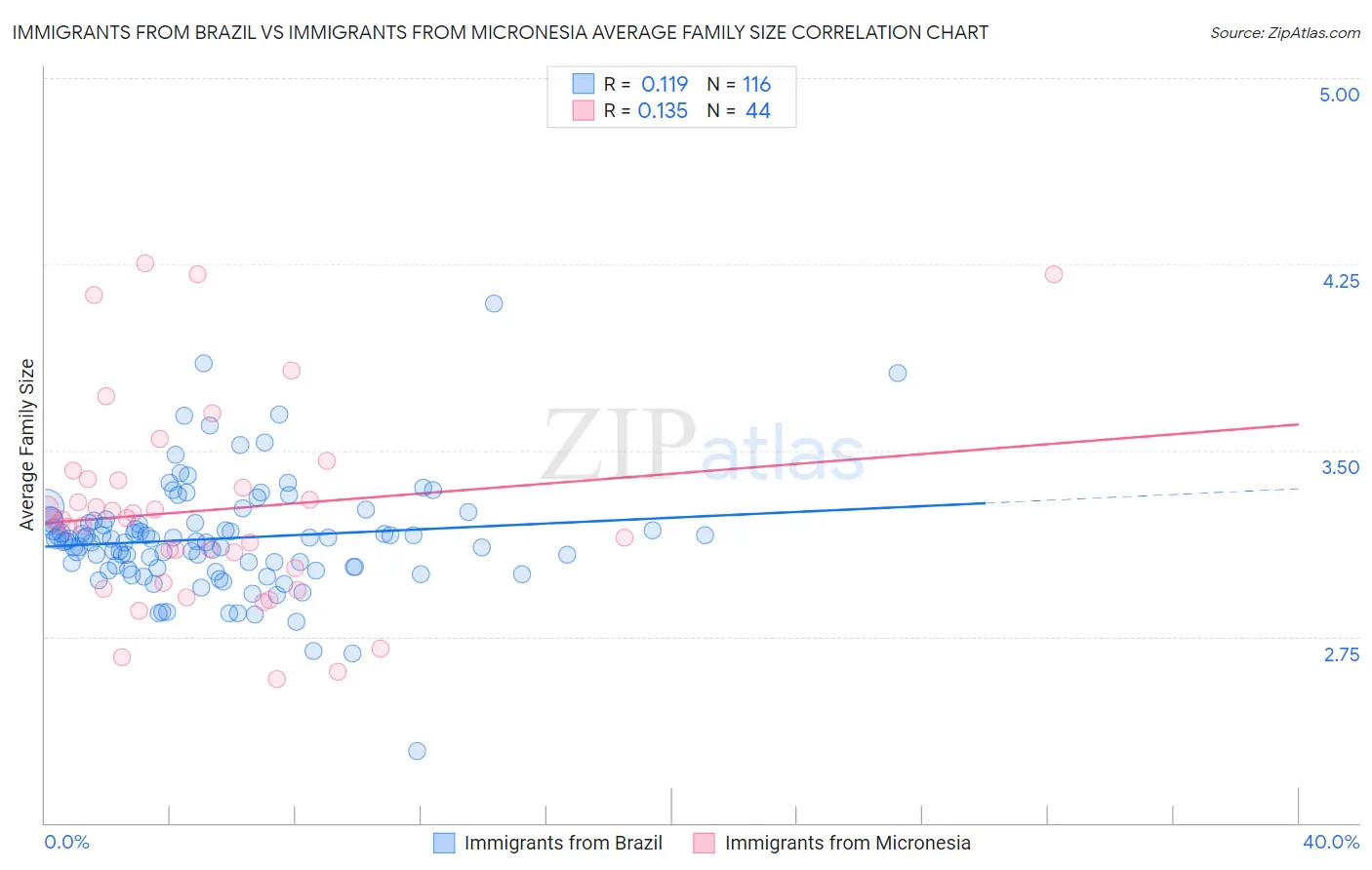 Immigrants from Brazil vs Immigrants from Micronesia Average Family Size