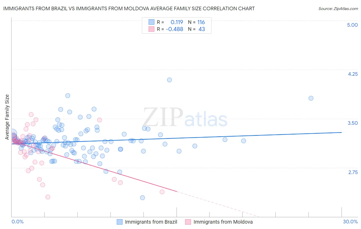 Immigrants from Brazil vs Immigrants from Moldova Average Family Size