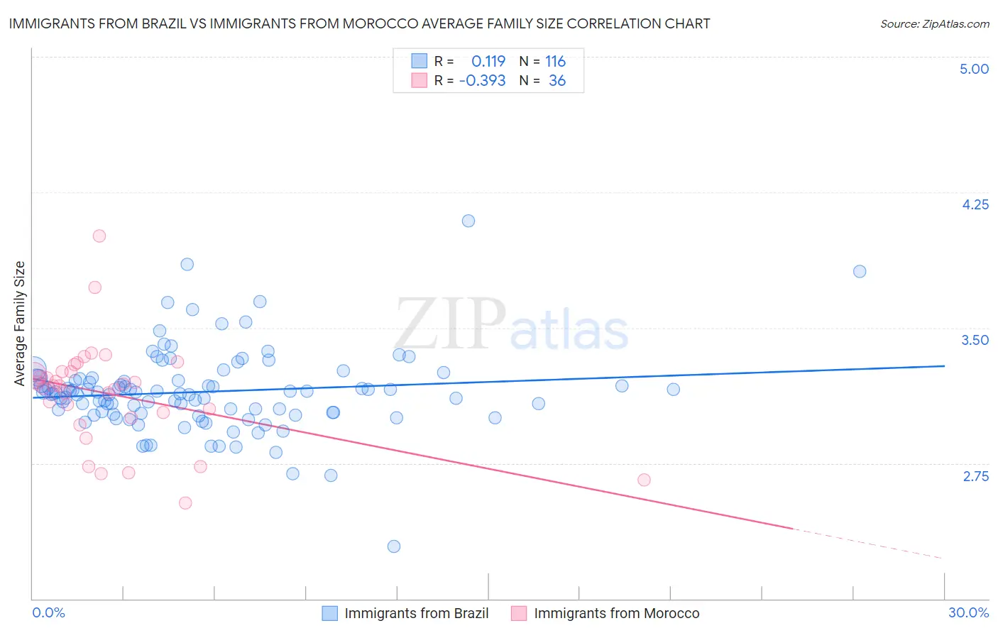 Immigrants from Brazil vs Immigrants from Morocco Average Family Size
