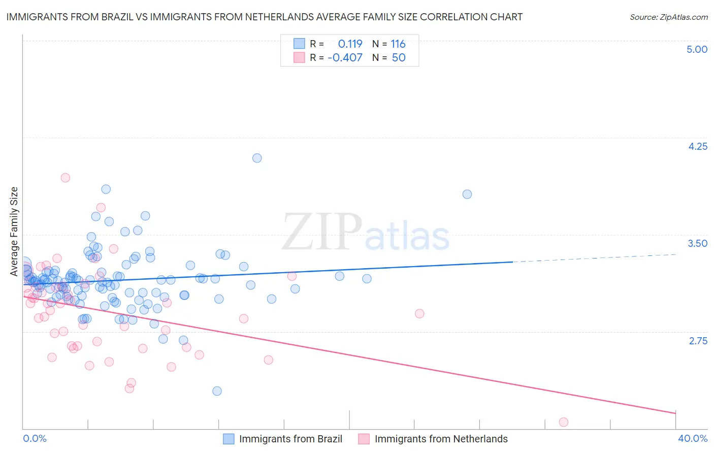 Immigrants from Brazil vs Immigrants from Netherlands Average Family Size
