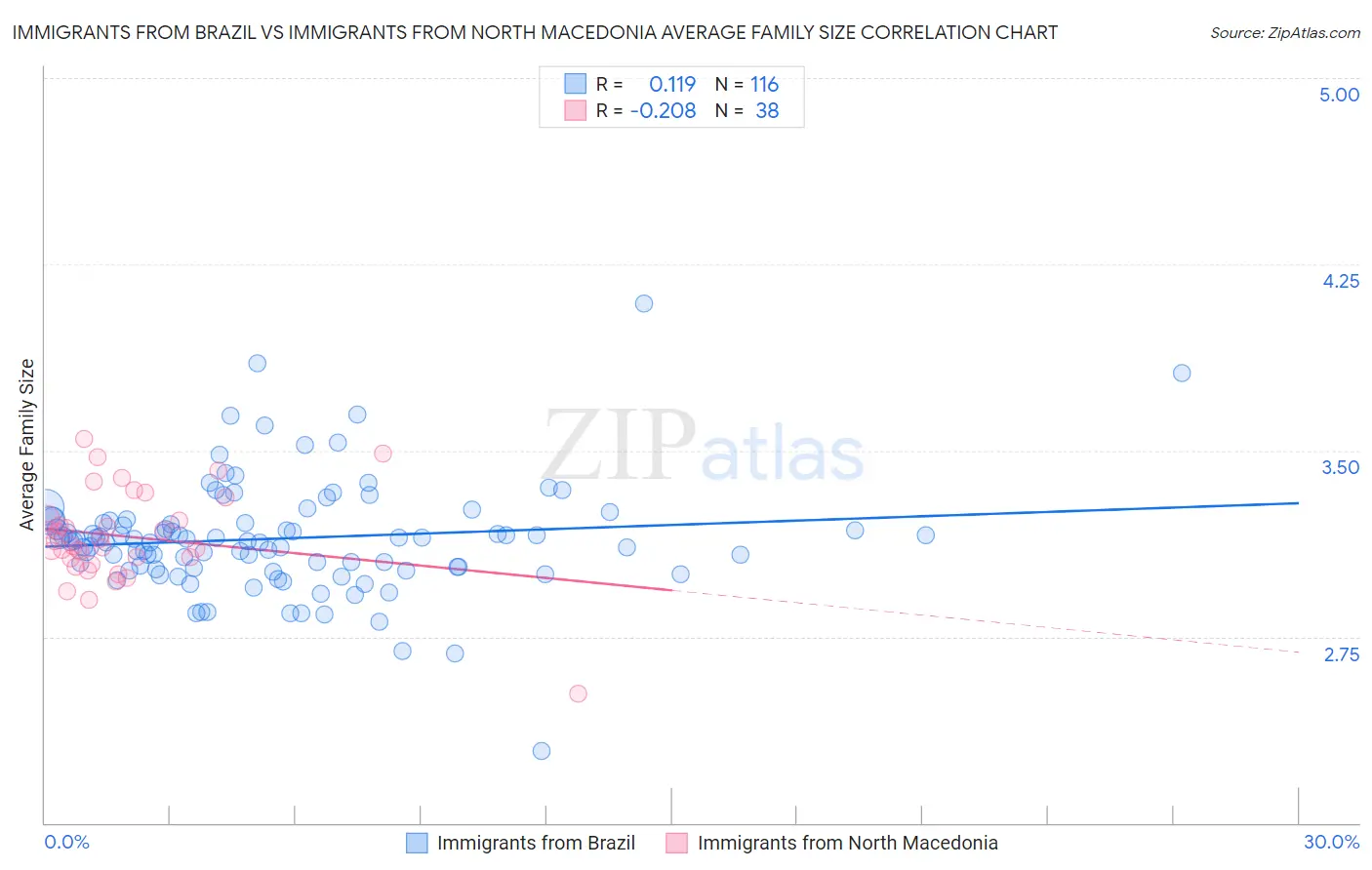 Immigrants from Brazil vs Immigrants from North Macedonia Average Family Size