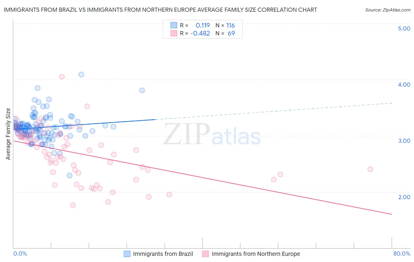 Immigrants from Brazil vs Immigrants from Northern Europe Average Family Size