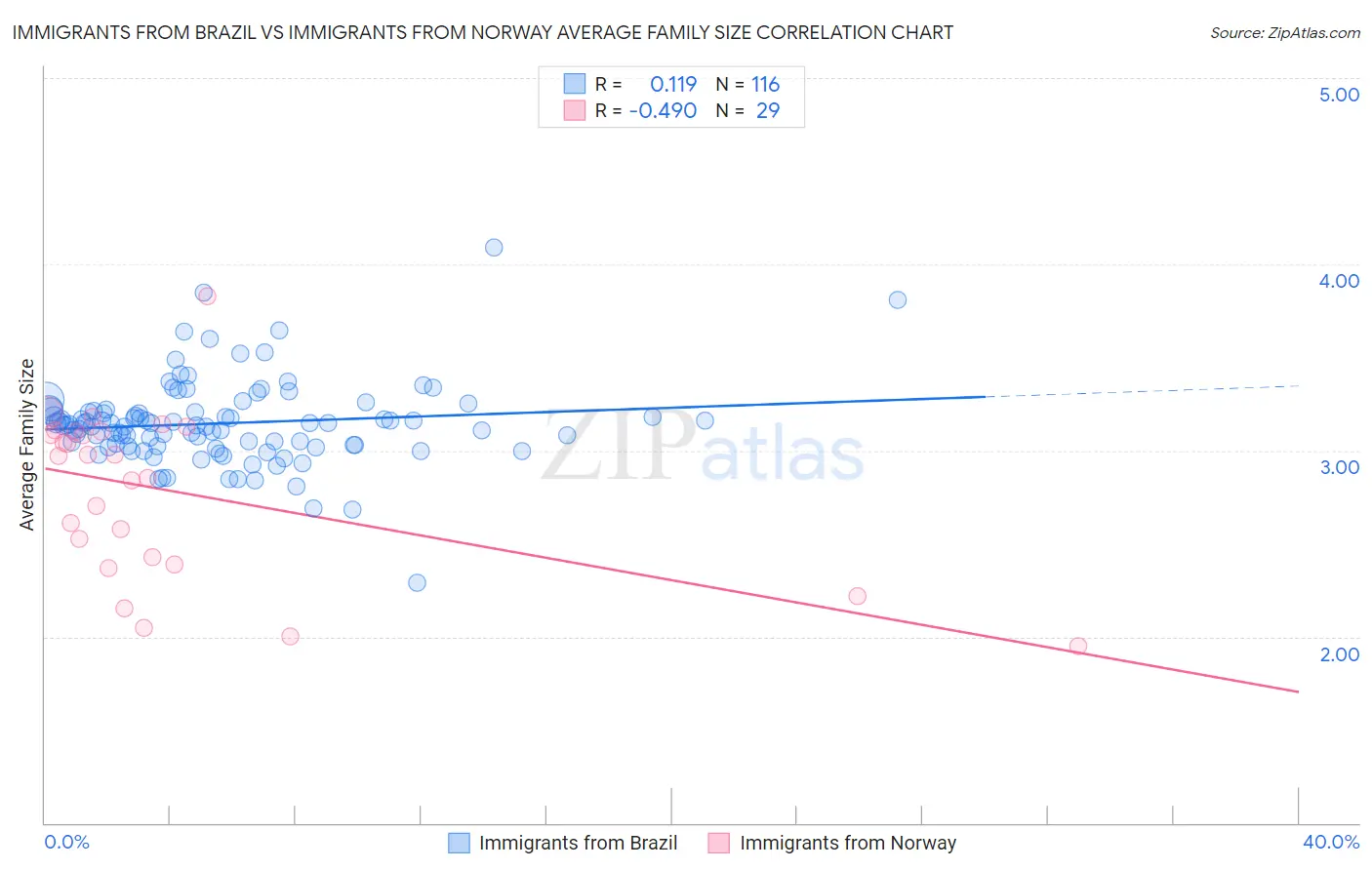 Immigrants from Brazil vs Immigrants from Norway Average Family Size