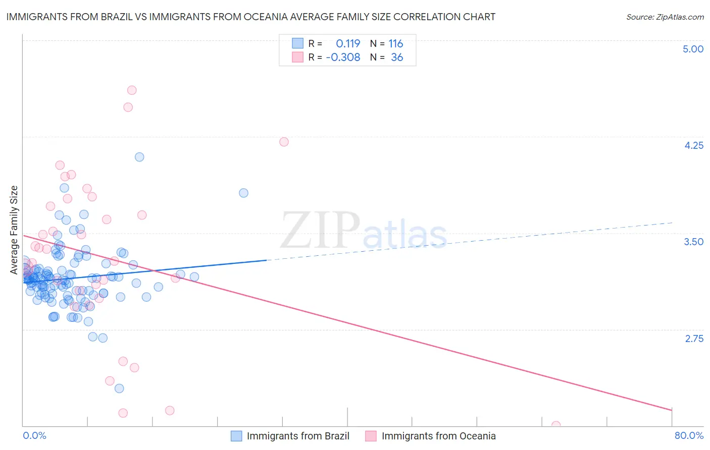 Immigrants from Brazil vs Immigrants from Oceania Average Family Size