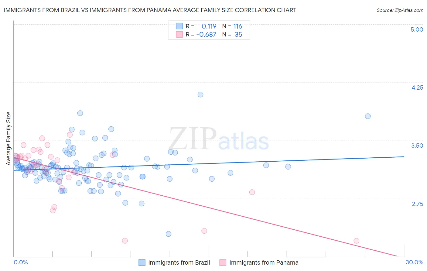 Immigrants from Brazil vs Immigrants from Panama Average Family Size