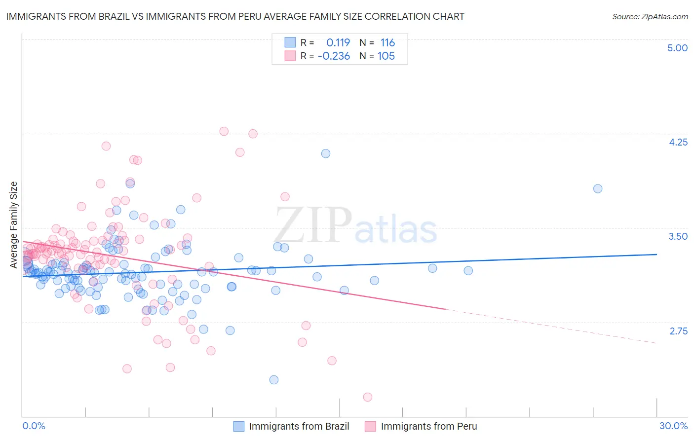 Immigrants from Brazil vs Immigrants from Peru Average Family Size
