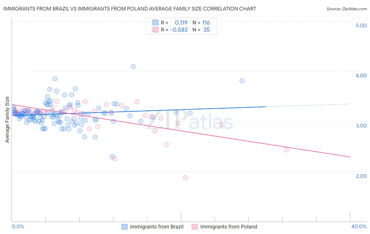 Immigrants from Brazil vs Immigrants from Poland Average Family Size