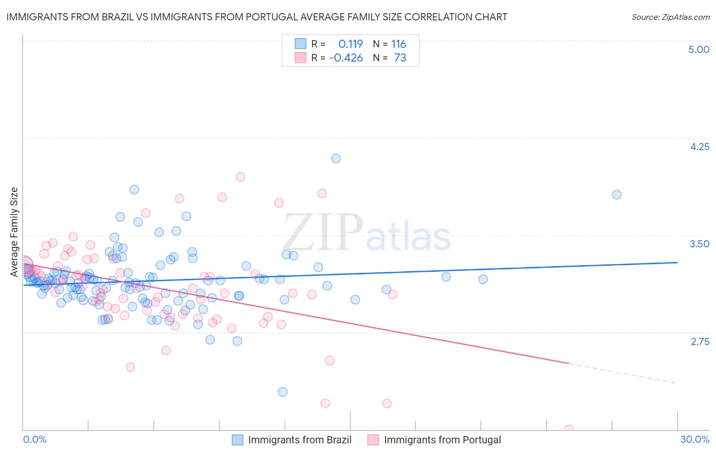 Immigrants from Brazil vs Immigrants from Portugal Average Family Size