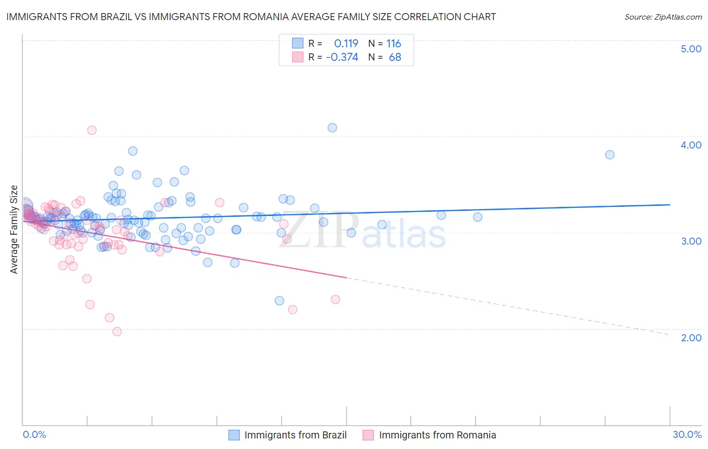 Immigrants from Brazil vs Immigrants from Romania Average Family Size