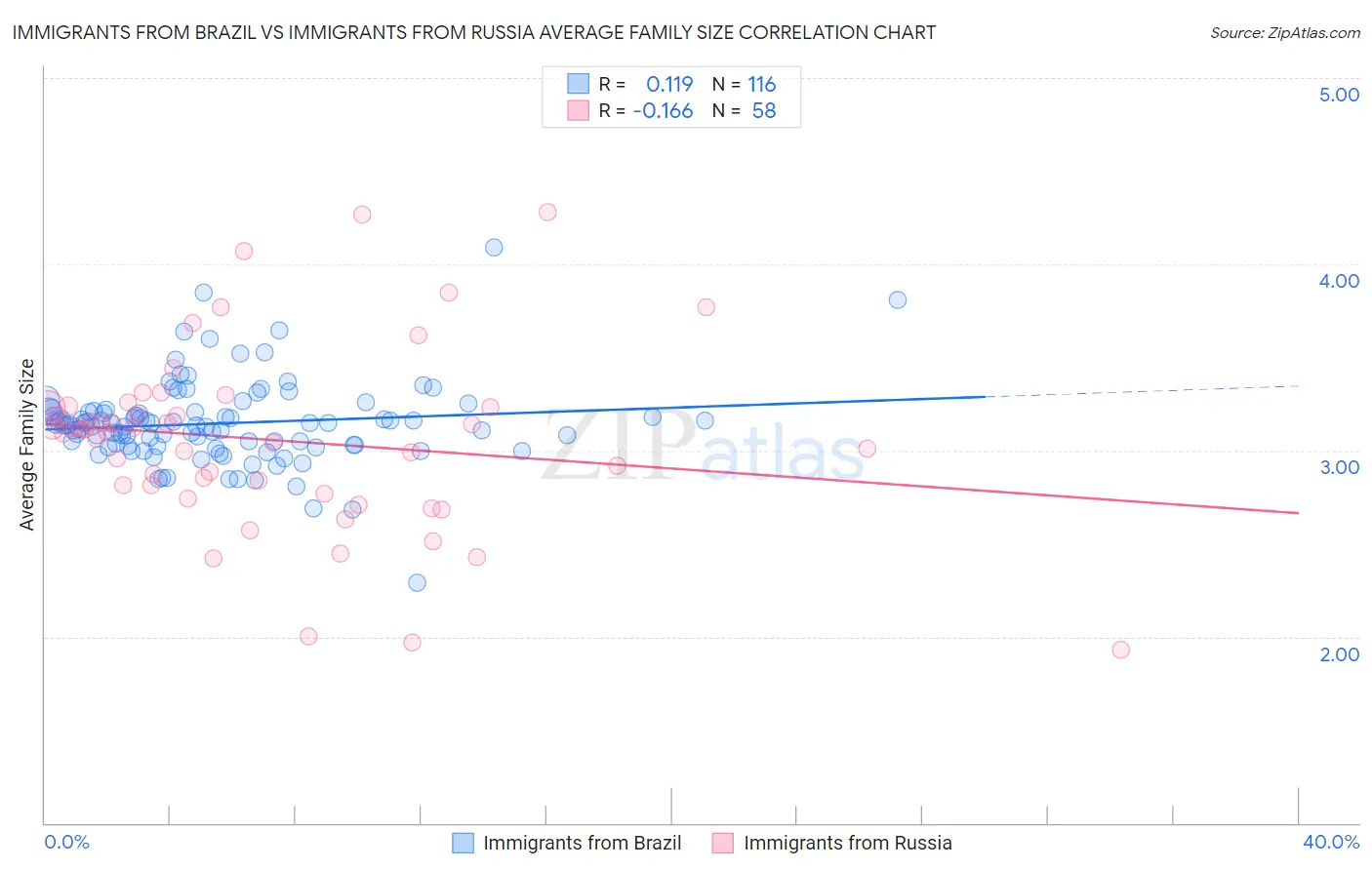Immigrants from Brazil vs Immigrants from Russia Average Family Size