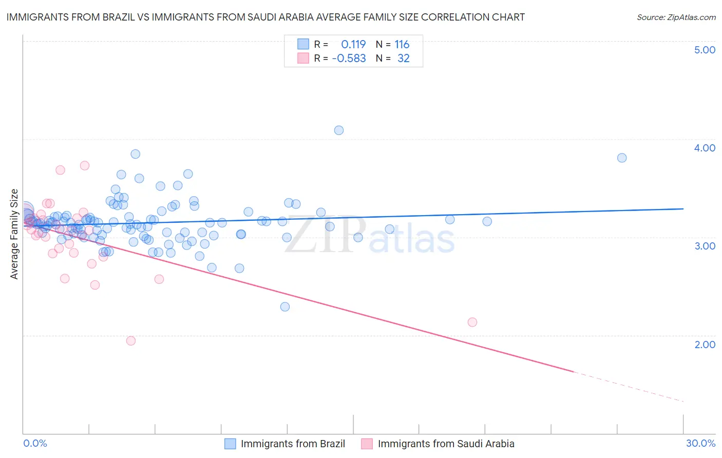 Immigrants from Brazil vs Immigrants from Saudi Arabia Average Family Size