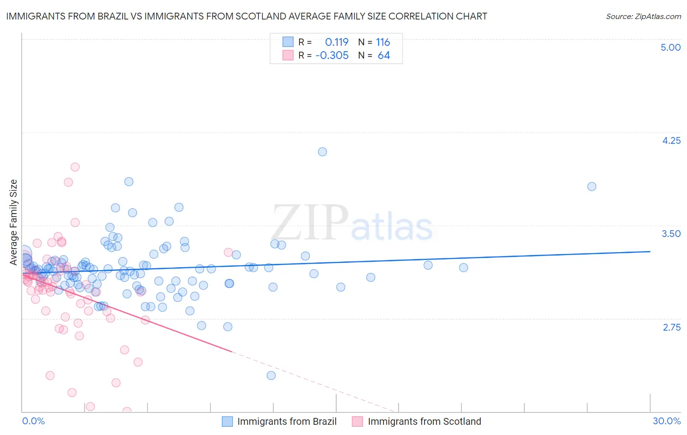 Immigrants from Brazil vs Immigrants from Scotland Average Family Size