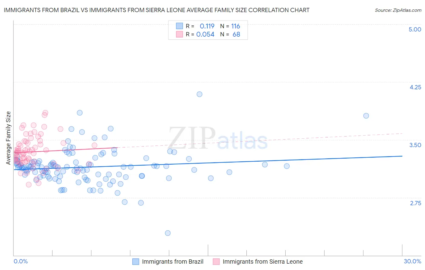 Immigrants from Brazil vs Immigrants from Sierra Leone Average Family Size