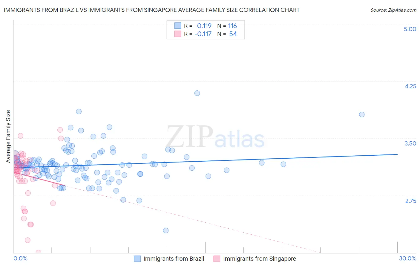Immigrants from Brazil vs Immigrants from Singapore Average Family Size