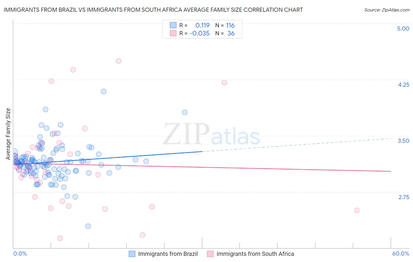 Immigrants from Brazil vs Immigrants from South Africa Average Family Size