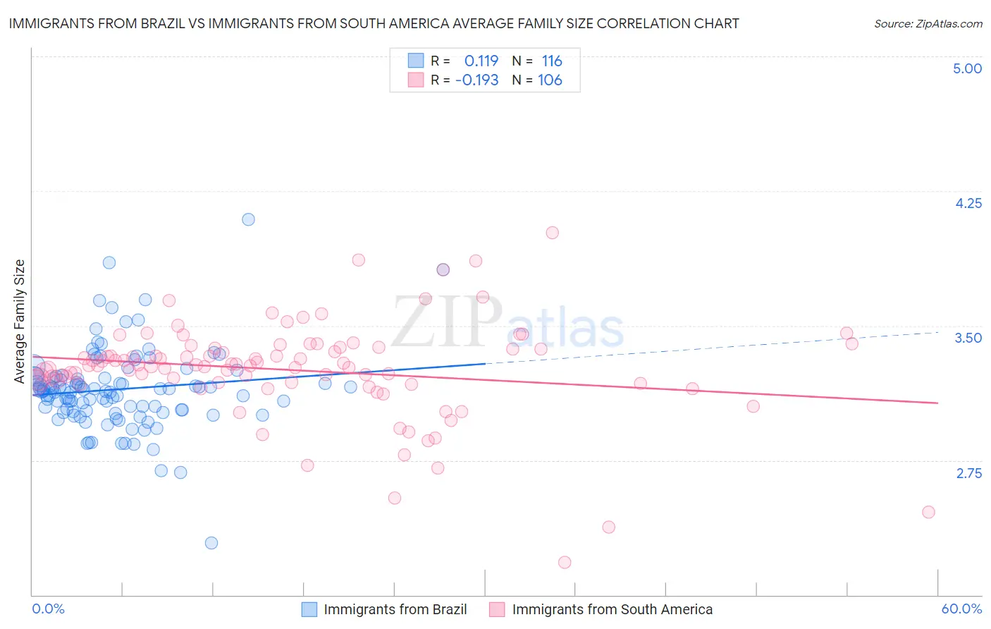 Immigrants from Brazil vs Immigrants from South America Average Family Size
