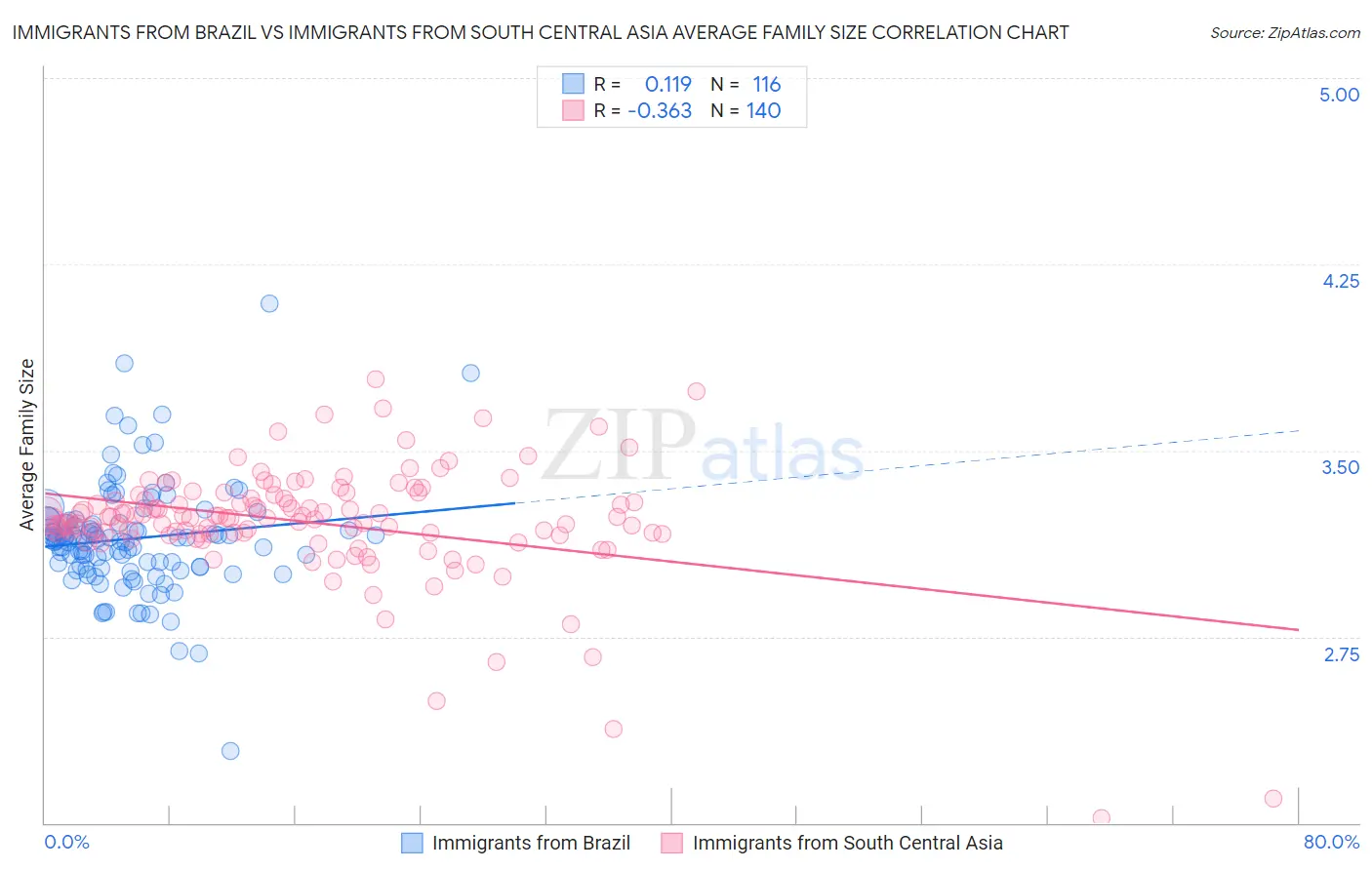 Immigrants from Brazil vs Immigrants from South Central Asia Average Family Size