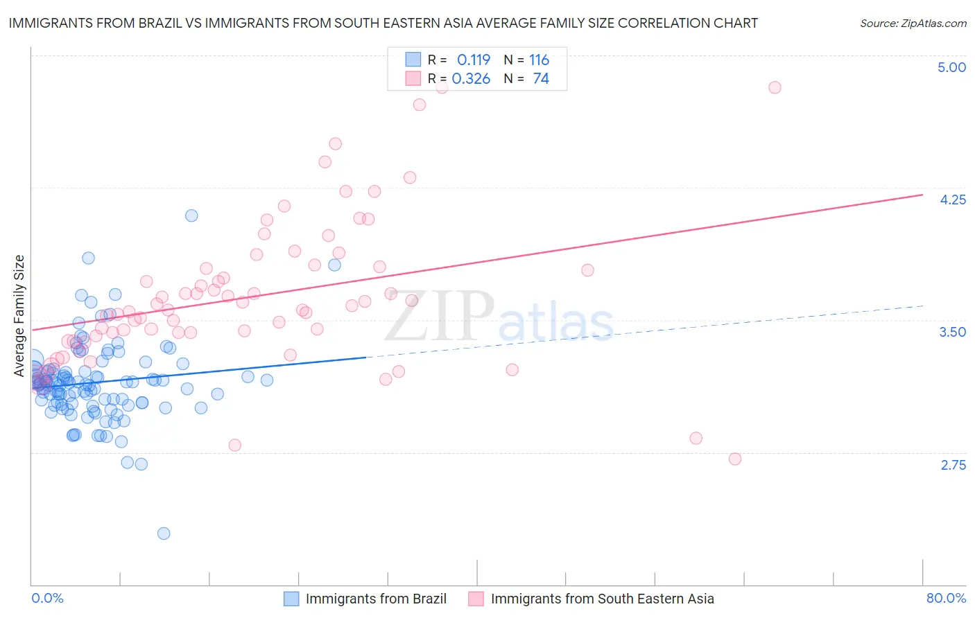 Immigrants from Brazil vs Immigrants from South Eastern Asia Average Family Size