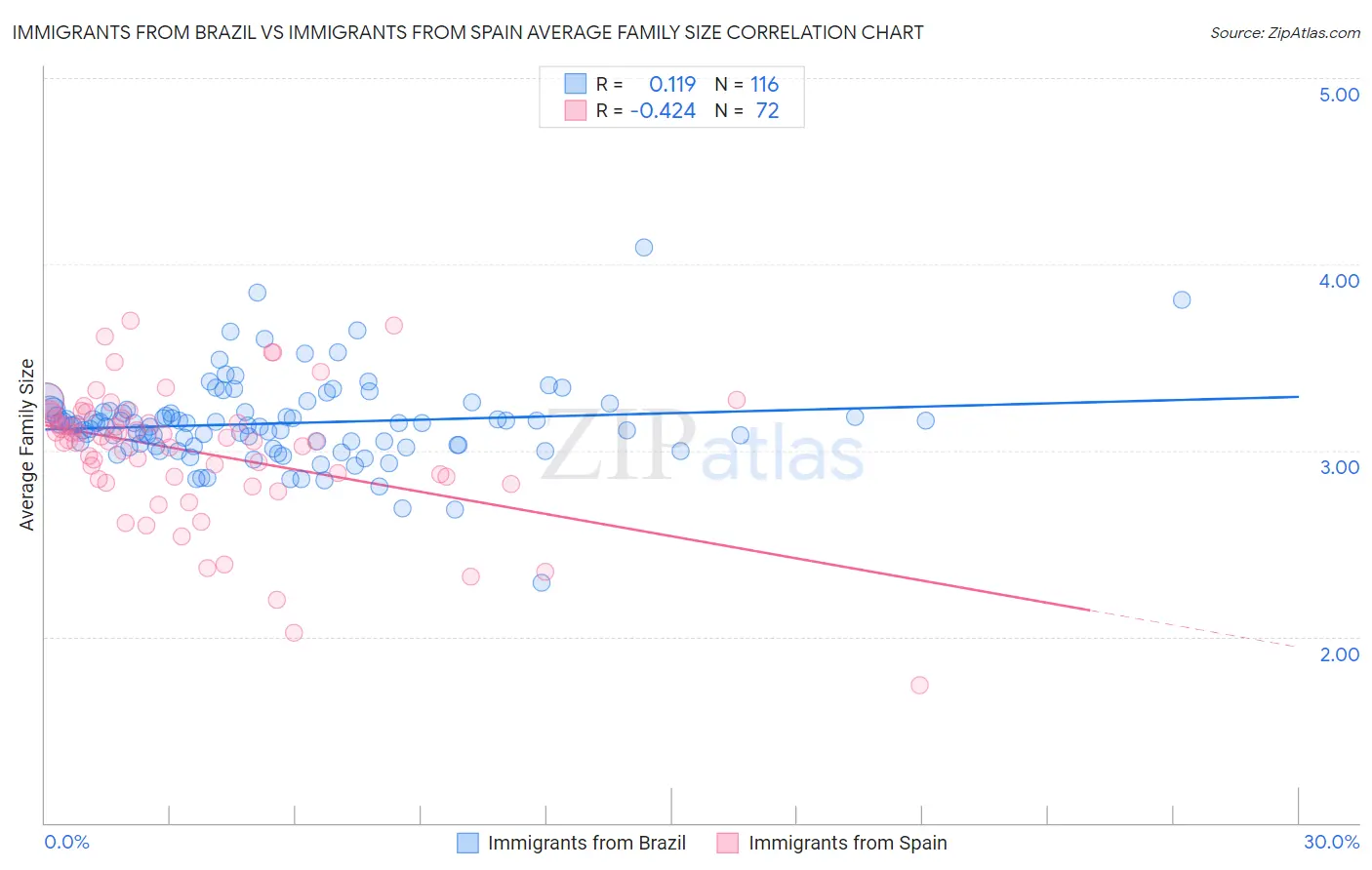 Immigrants from Brazil vs Immigrants from Spain Average Family Size