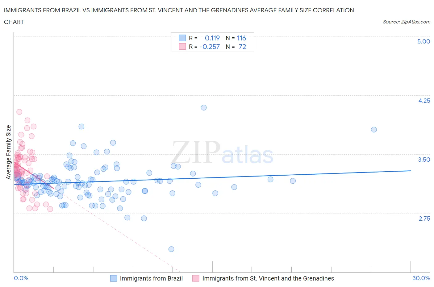 Immigrants from Brazil vs Immigrants from St. Vincent and the Grenadines Average Family Size