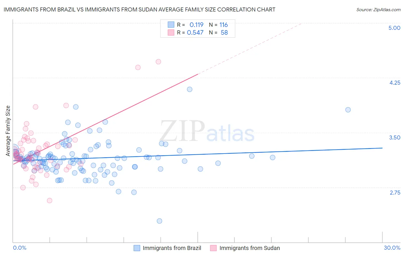 Immigrants from Brazil vs Immigrants from Sudan Average Family Size