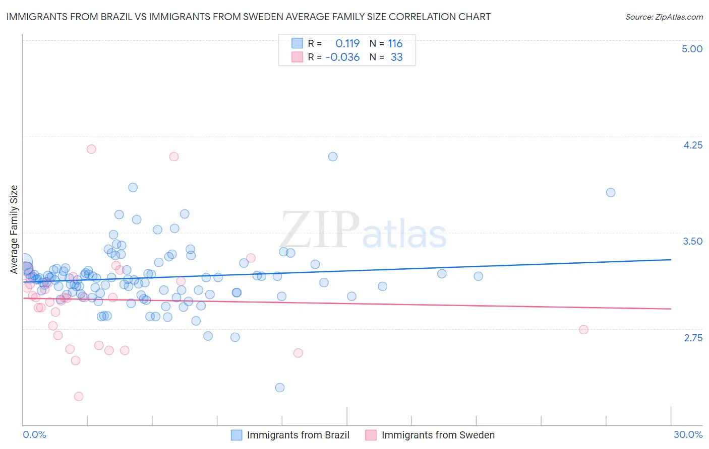 Immigrants from Brazil vs Immigrants from Sweden Average Family Size