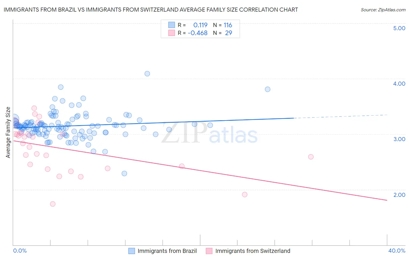 Immigrants from Brazil vs Immigrants from Switzerland Average Family Size