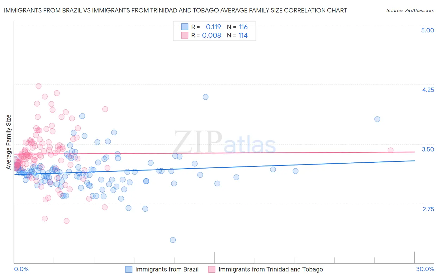 Immigrants from Brazil vs Immigrants from Trinidad and Tobago Average Family Size