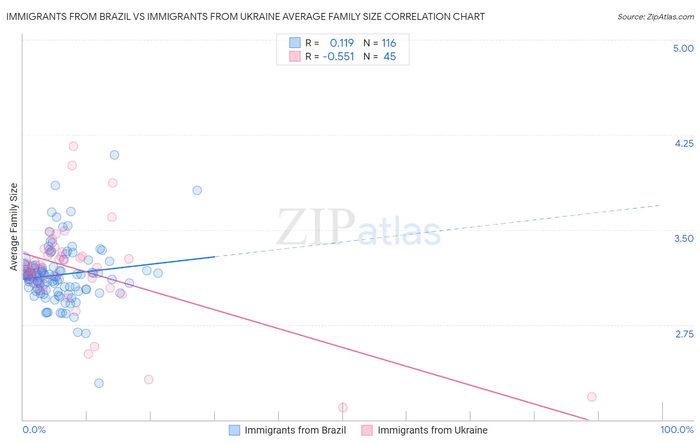 Immigrants from Brazil vs Immigrants from Ukraine Average Family Size