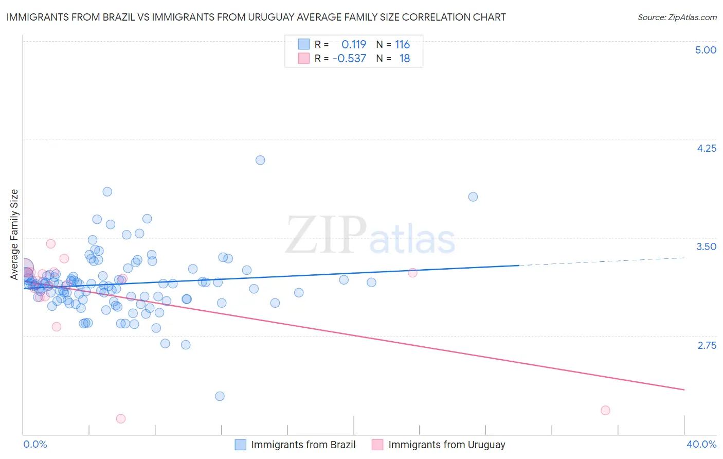 Immigrants from Brazil vs Immigrants from Uruguay Average Family Size
