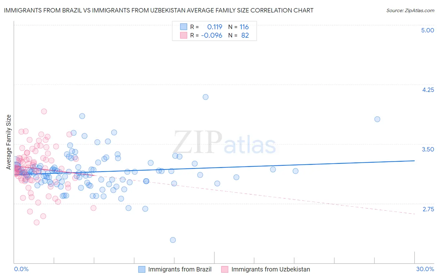 Immigrants from Brazil vs Immigrants from Uzbekistan Average Family Size