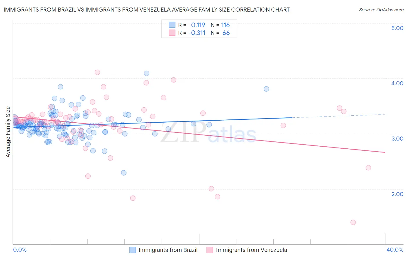Immigrants from Brazil vs Immigrants from Venezuela Average Family Size