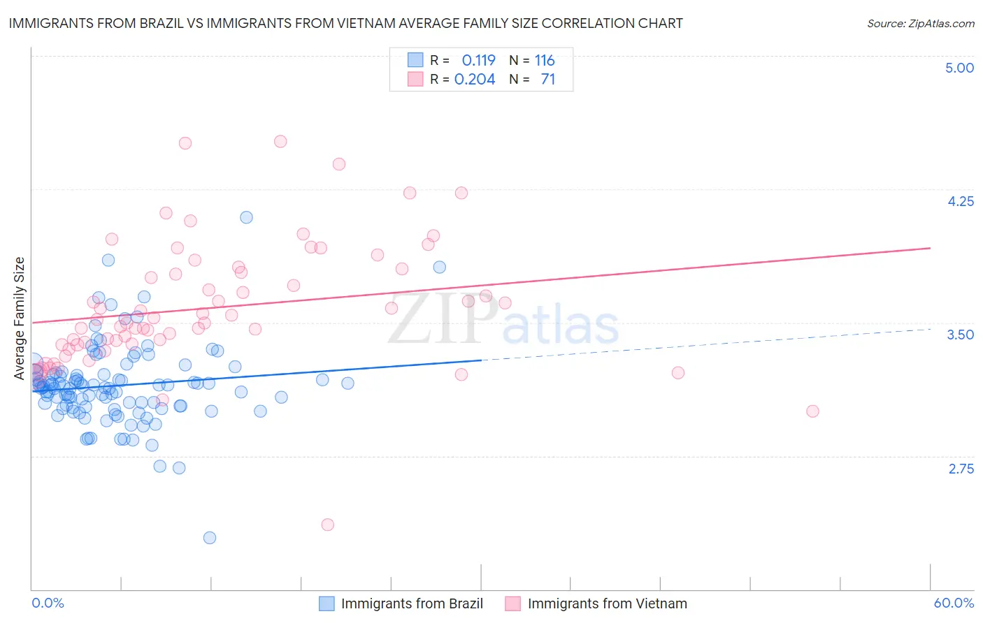 Immigrants from Brazil vs Immigrants from Vietnam Average Family Size