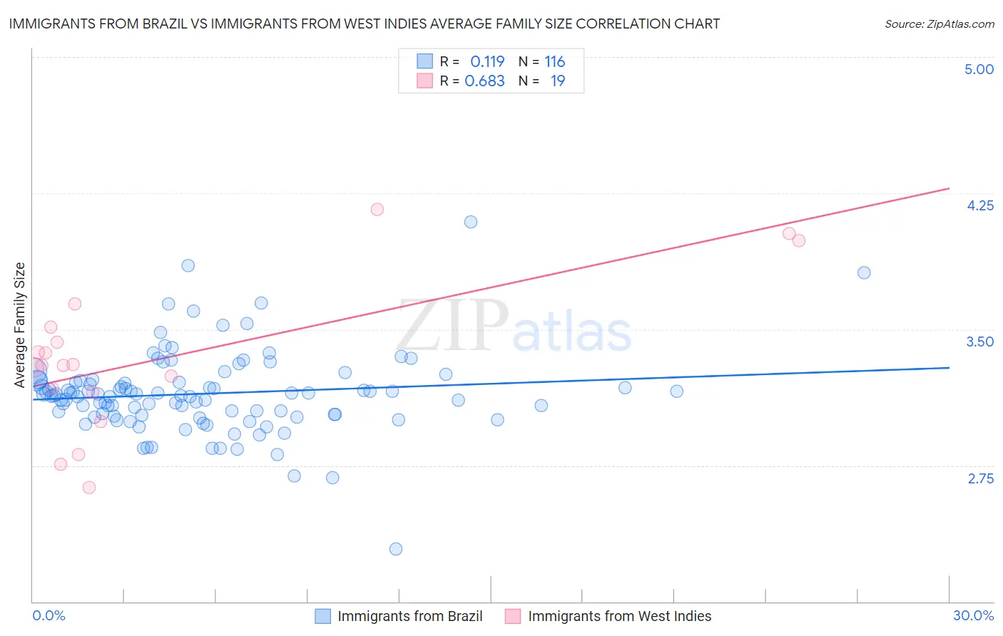 Immigrants from Brazil vs Immigrants from West Indies Average Family Size
