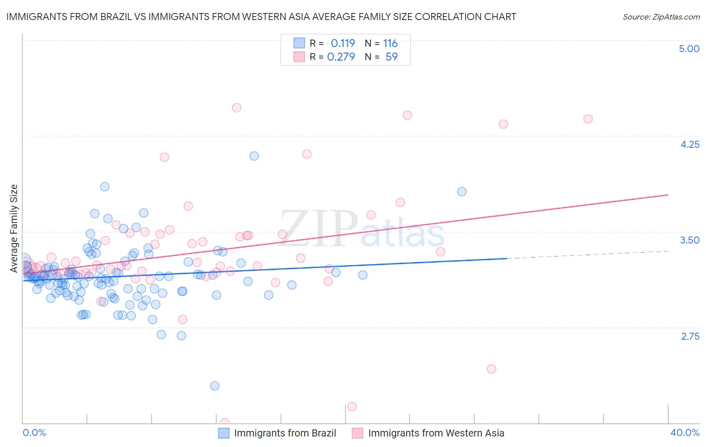 Immigrants from Brazil vs Immigrants from Western Asia Average Family Size