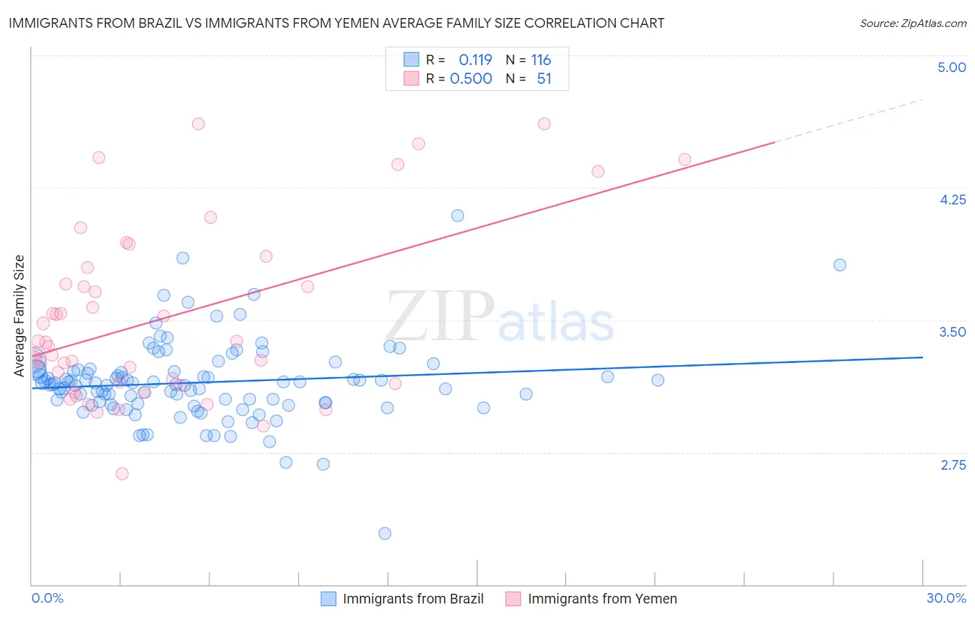Immigrants from Brazil vs Immigrants from Yemen Average Family Size