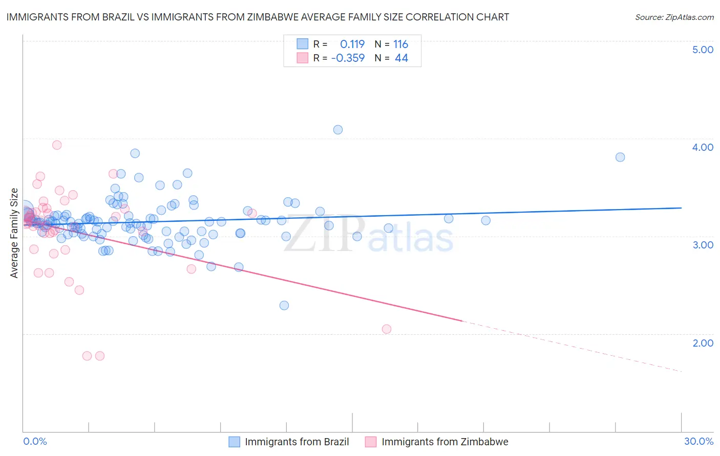 Immigrants from Brazil vs Immigrants from Zimbabwe Average Family Size