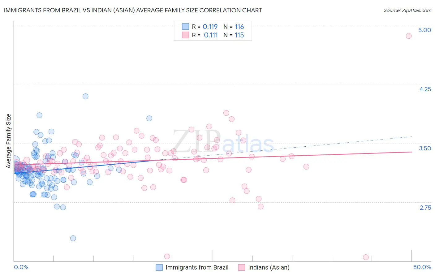 Immigrants from Brazil vs Indian (Asian) Average Family Size