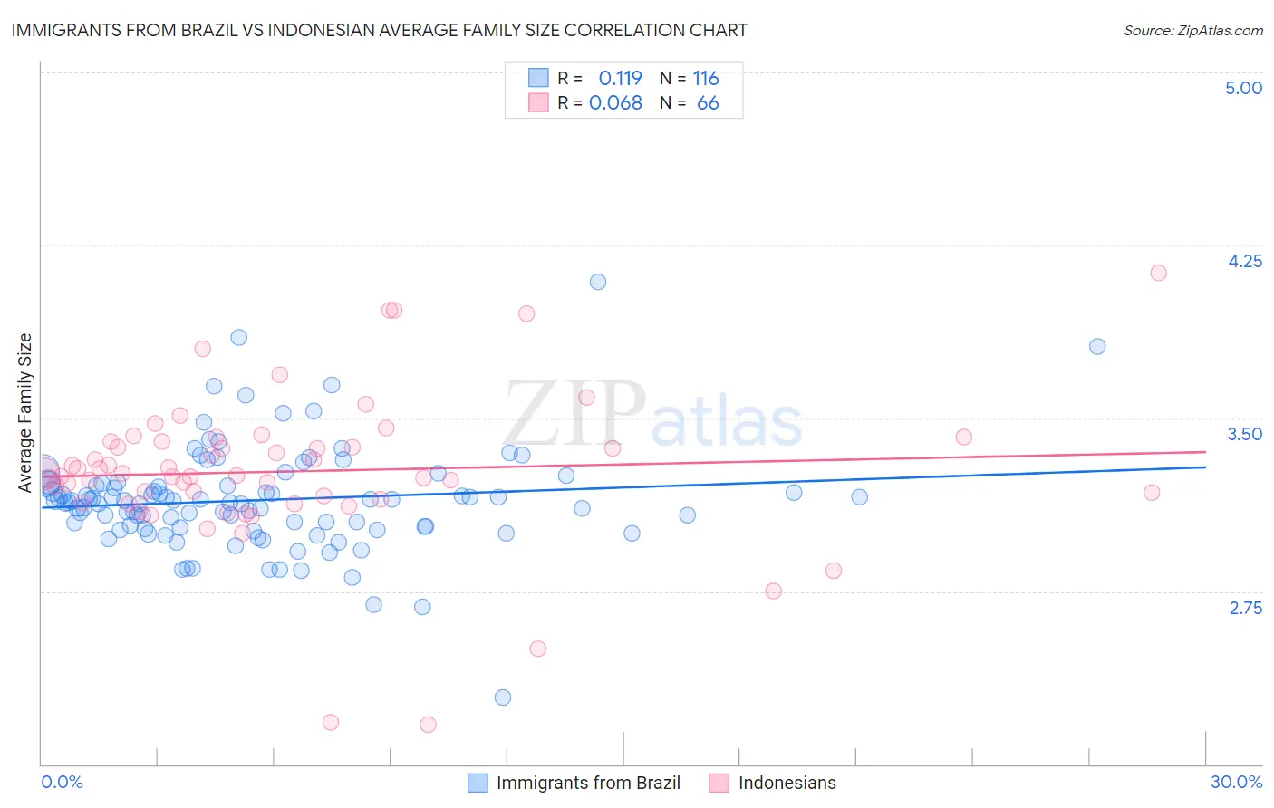 Immigrants from Brazil vs Indonesian Average Family Size