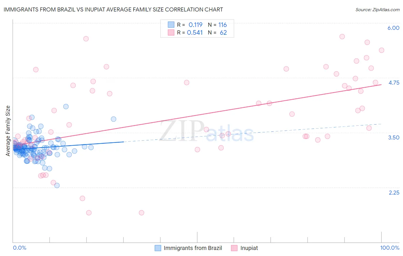 Immigrants from Brazil vs Inupiat Average Family Size