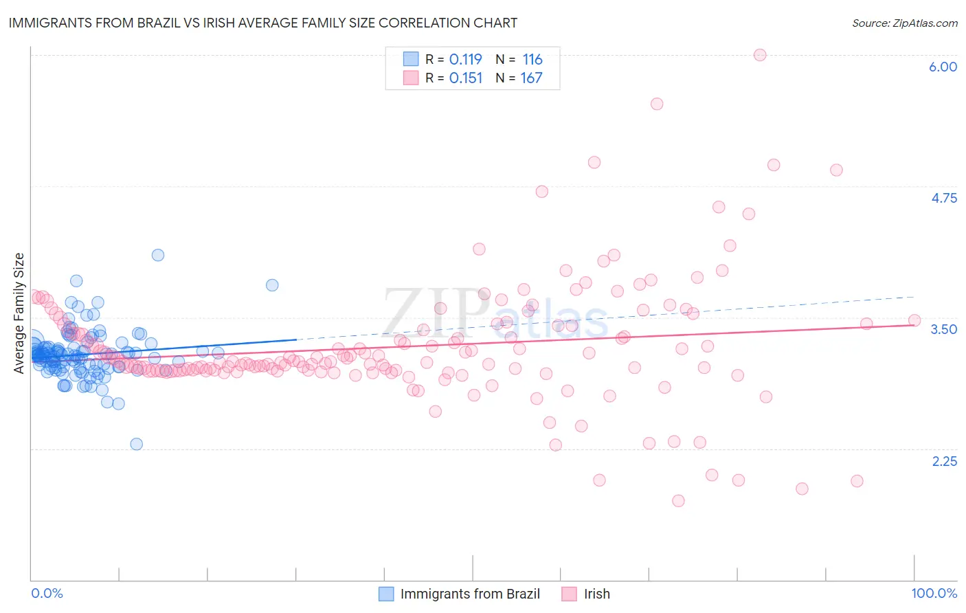 Immigrants from Brazil vs Irish Average Family Size