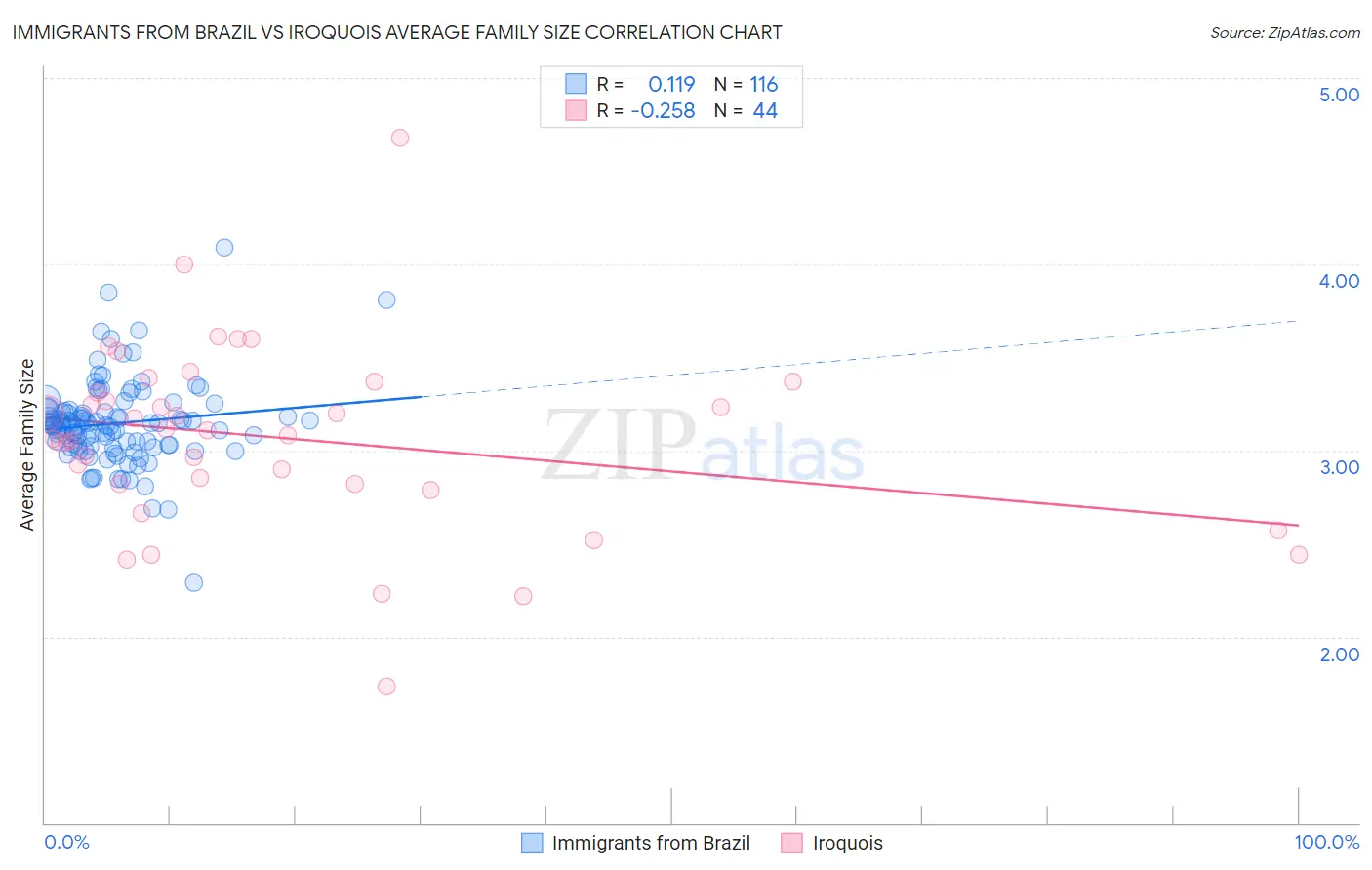 Immigrants from Brazil vs Iroquois Average Family Size