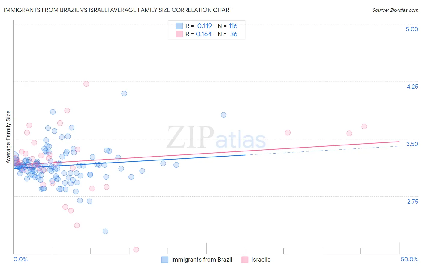 Immigrants from Brazil vs Israeli Average Family Size