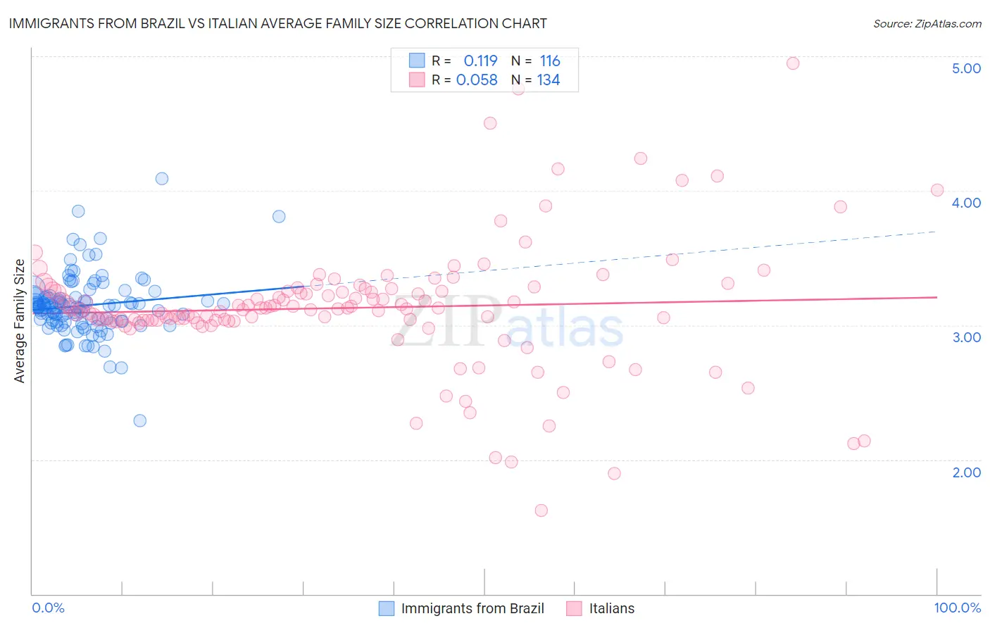 Immigrants from Brazil vs Italian Average Family Size