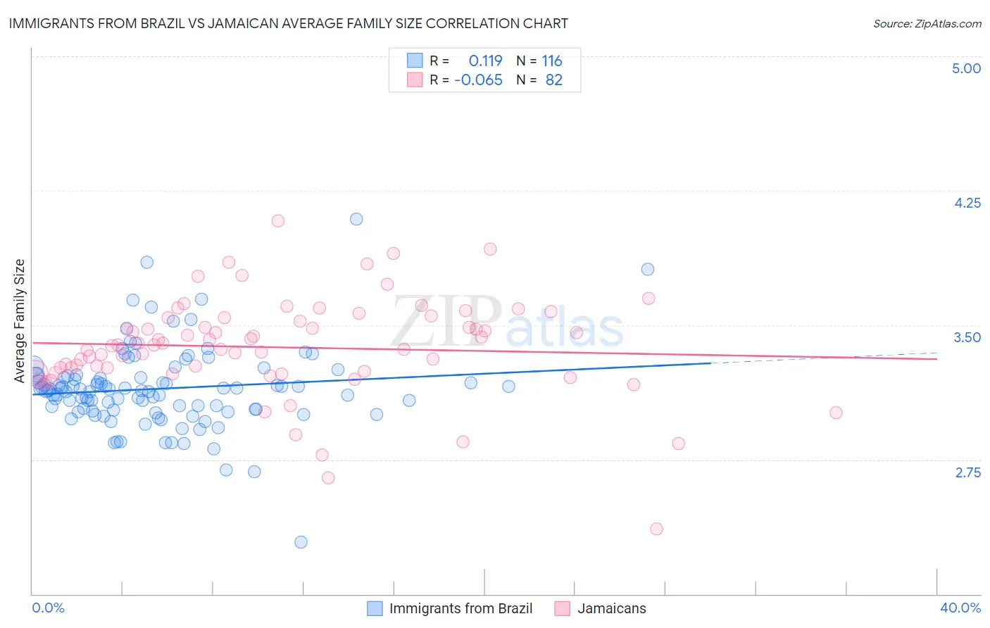 Immigrants from Brazil vs Jamaican Average Family Size
